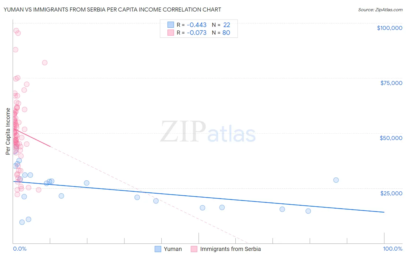 Yuman vs Immigrants from Serbia Per Capita Income