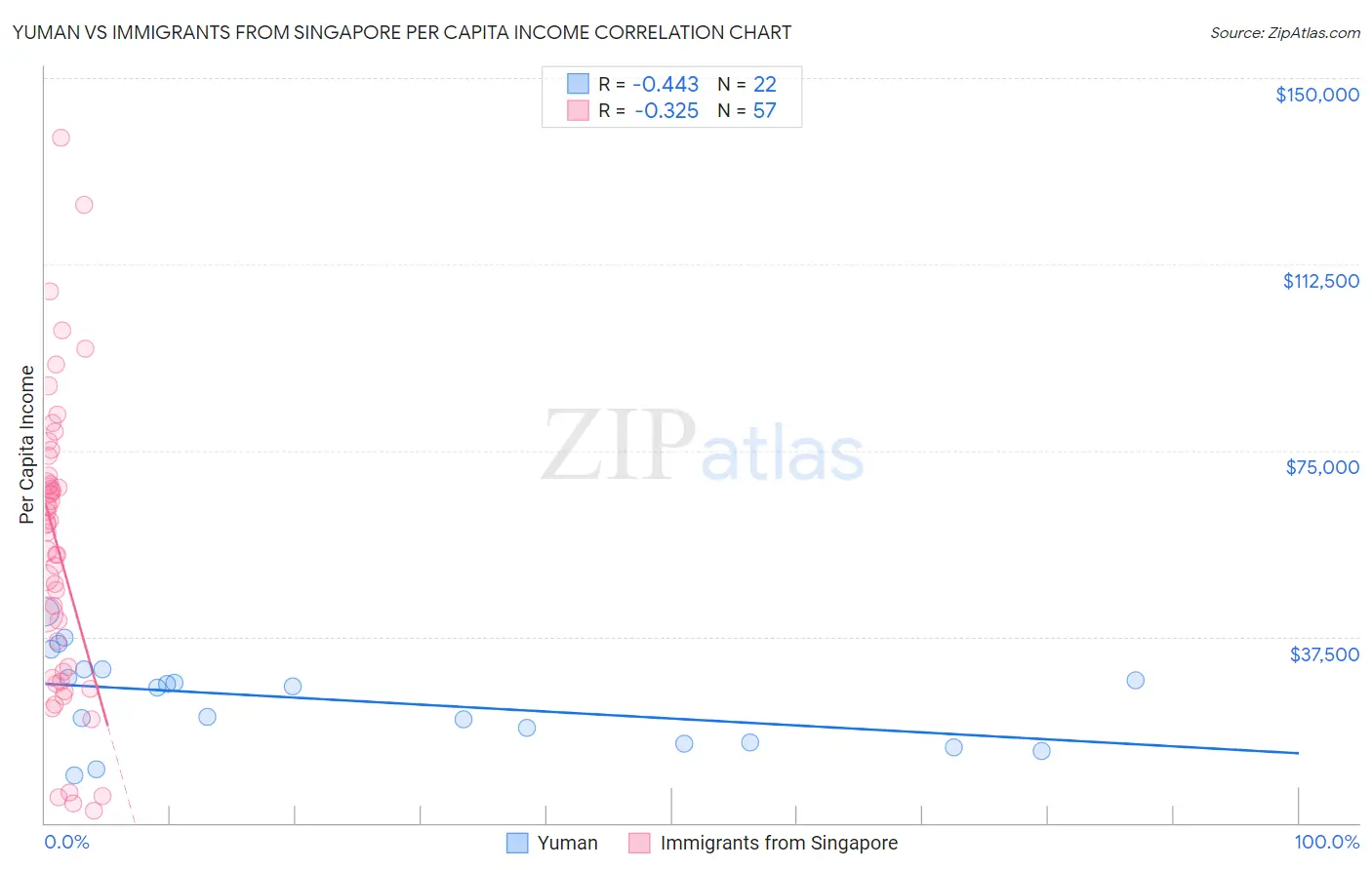Yuman vs Immigrants from Singapore Per Capita Income