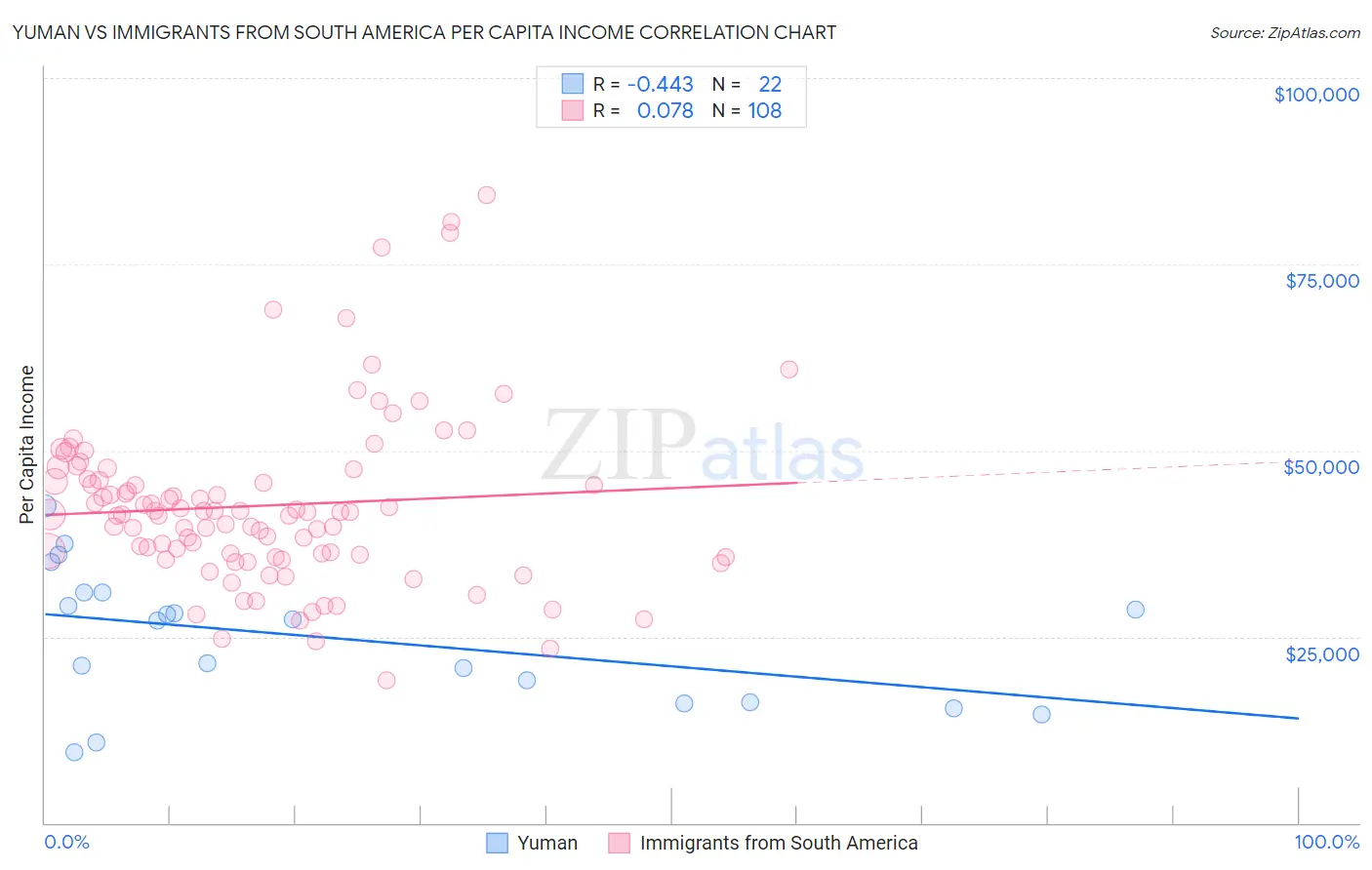 Yuman vs Immigrants from South America Per Capita Income