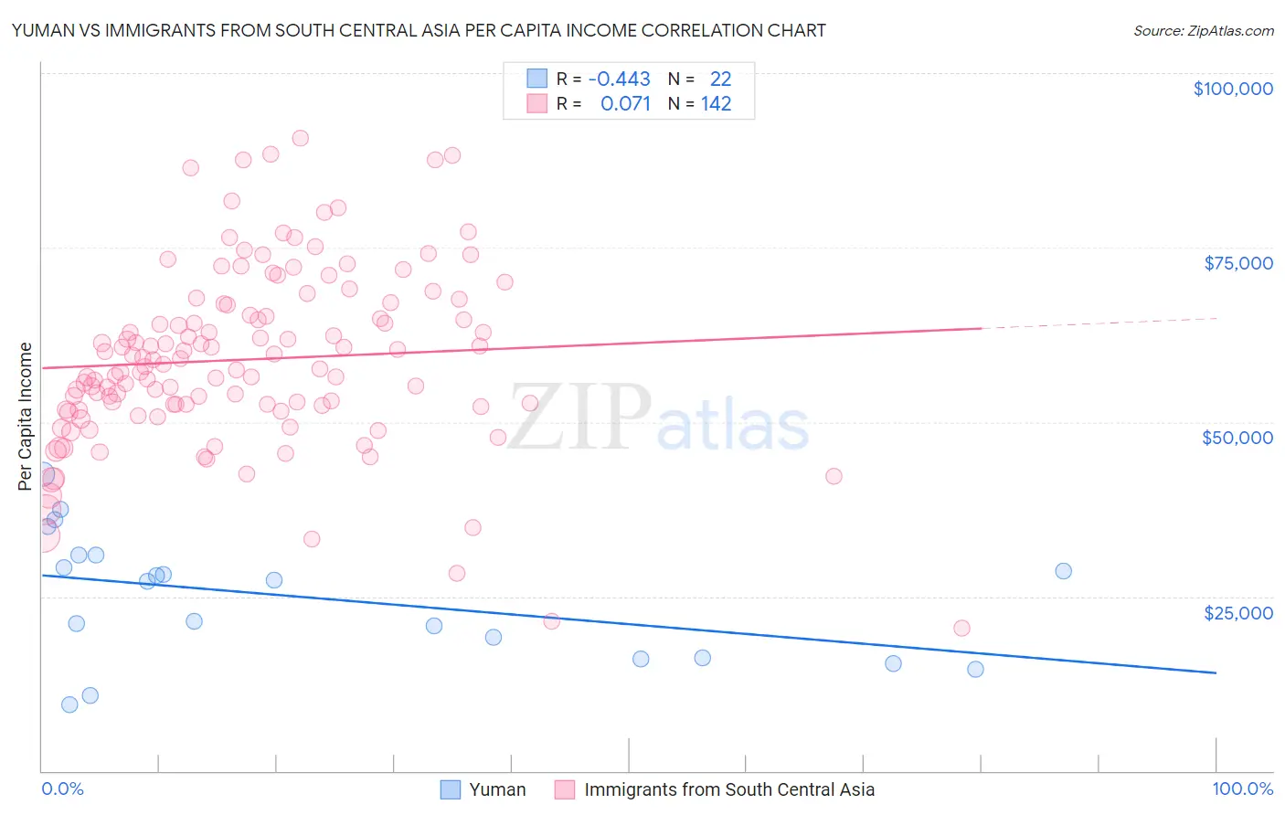 Yuman vs Immigrants from South Central Asia Per Capita Income