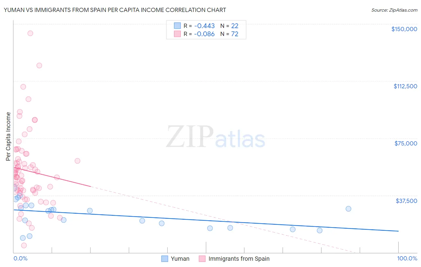 Yuman vs Immigrants from Spain Per Capita Income