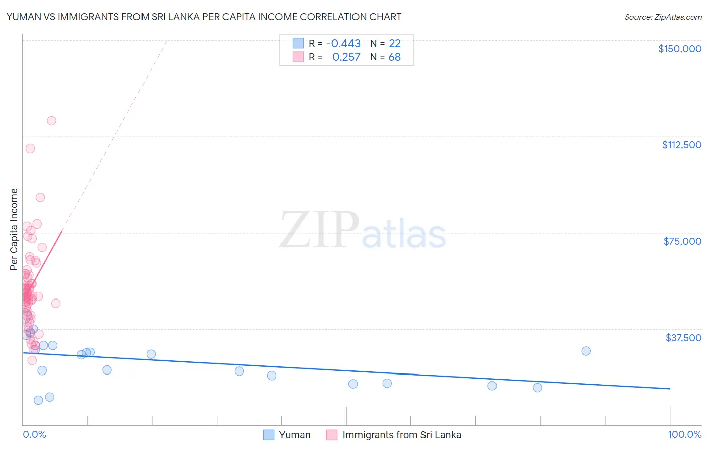 Yuman vs Immigrants from Sri Lanka Per Capita Income