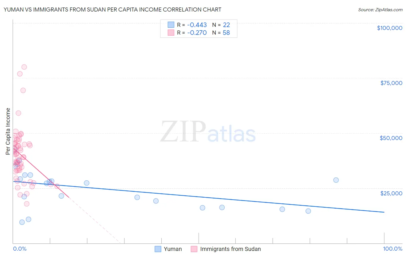 Yuman vs Immigrants from Sudan Per Capita Income