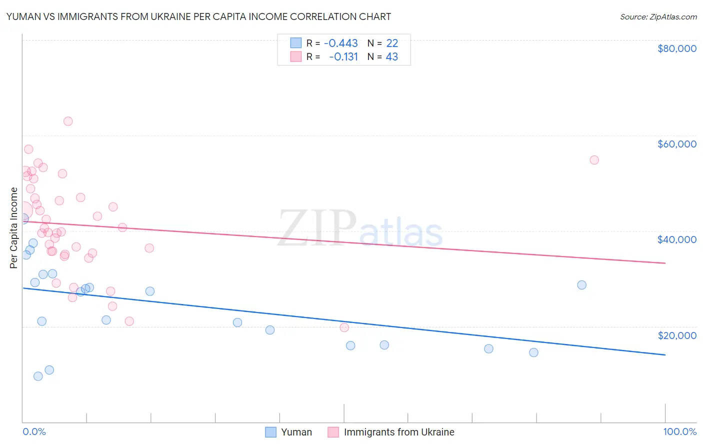 Yuman vs Immigrants from Ukraine Per Capita Income