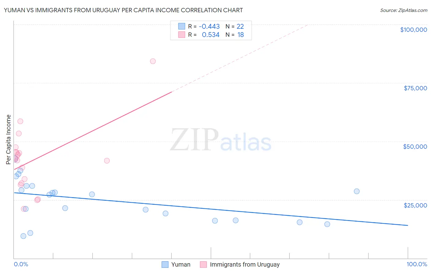 Yuman vs Immigrants from Uruguay Per Capita Income