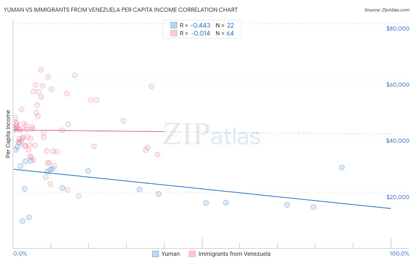 Yuman vs Immigrants from Venezuela Per Capita Income