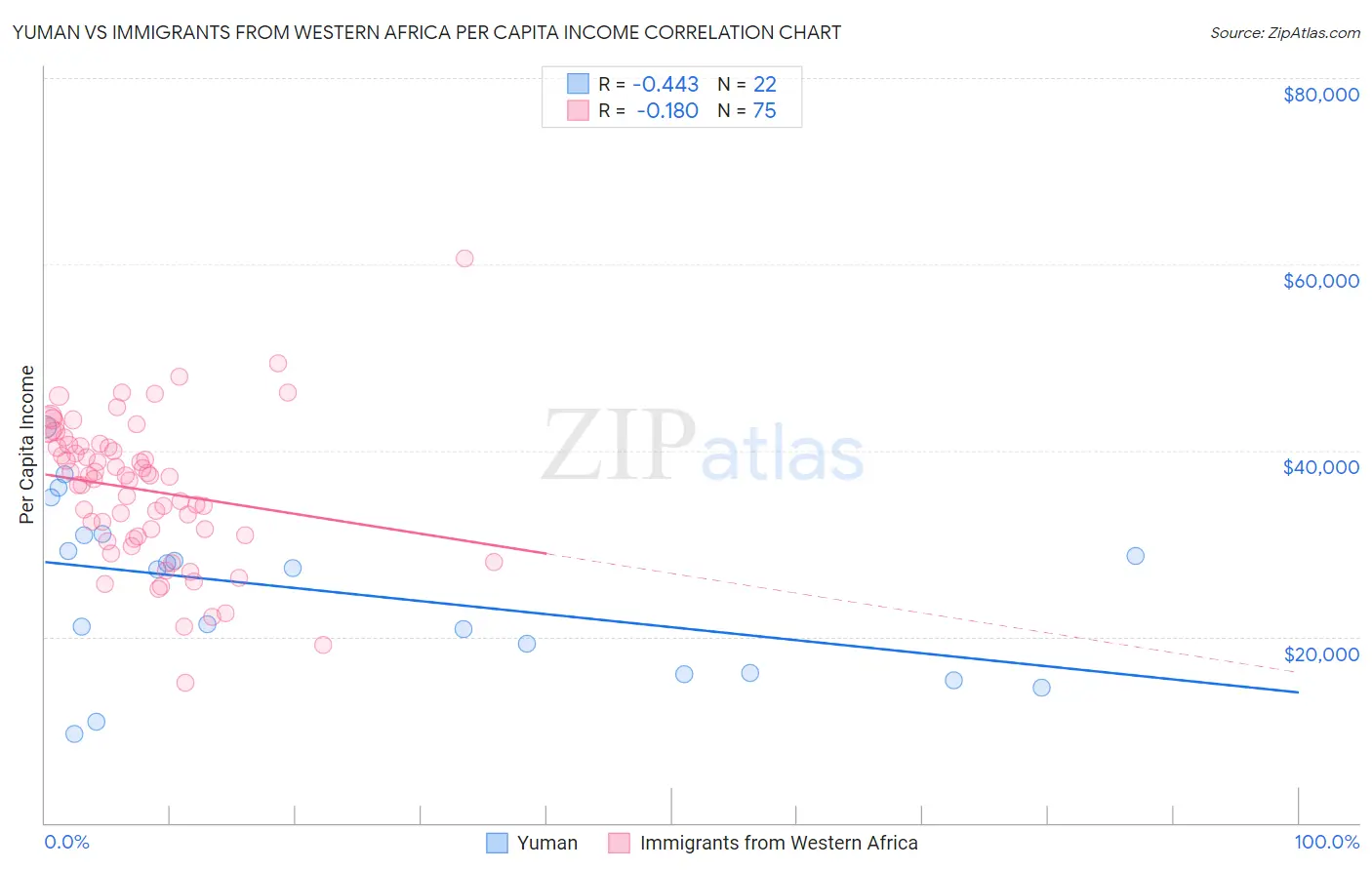 Yuman vs Immigrants from Western Africa Per Capita Income
