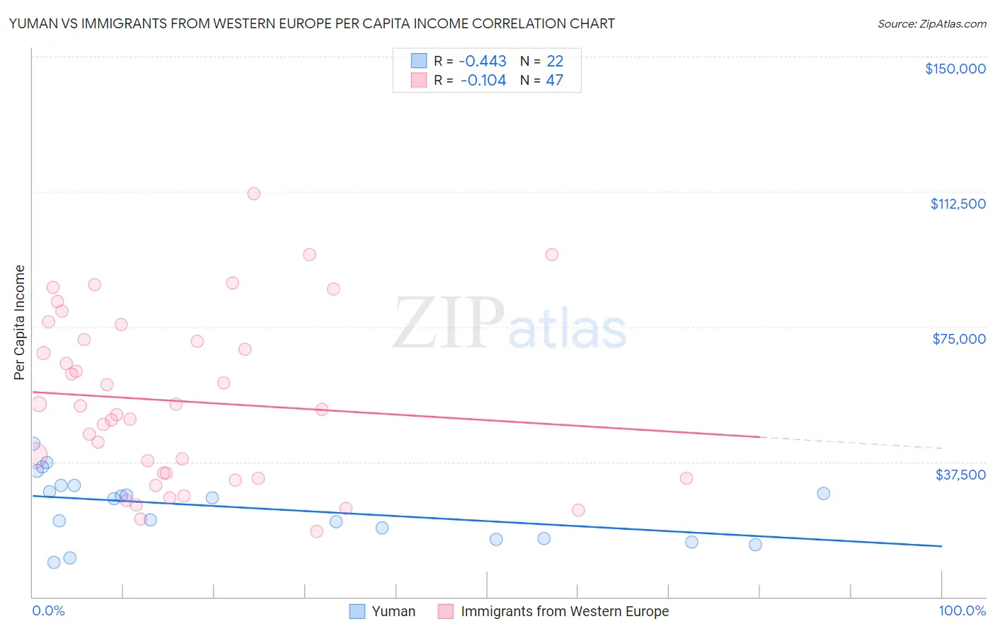 Yuman vs Immigrants from Western Europe Per Capita Income