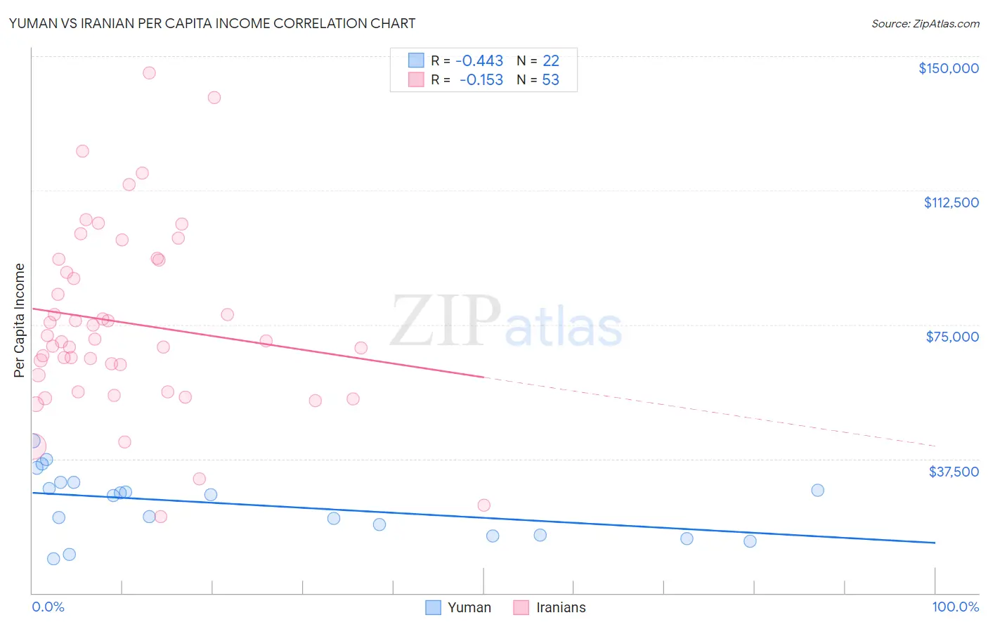 Yuman vs Iranian Per Capita Income