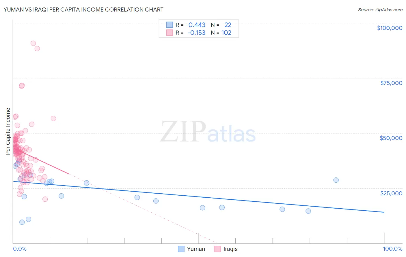 Yuman vs Iraqi Per Capita Income