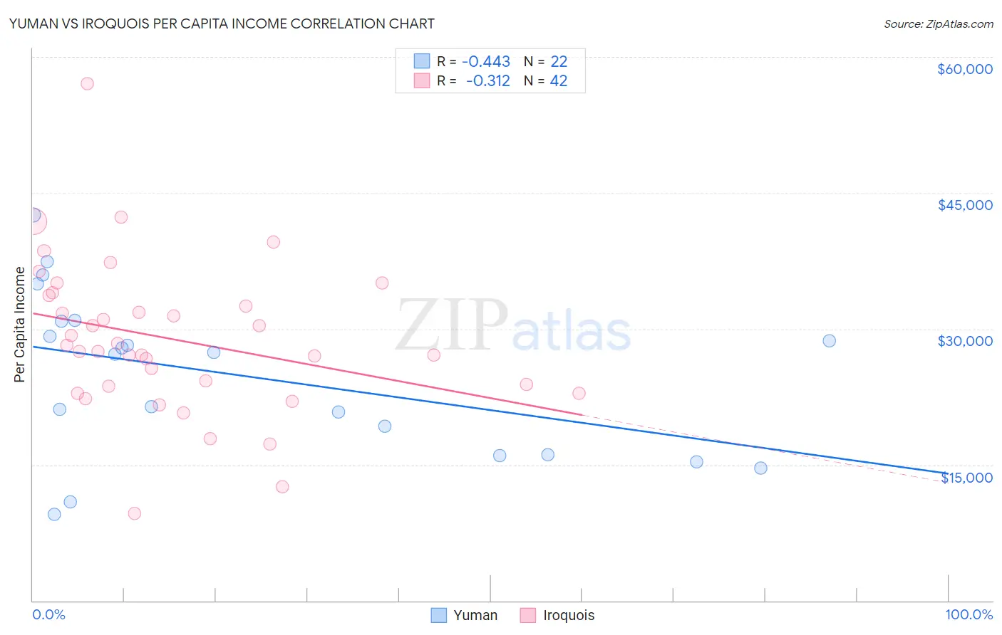 Yuman vs Iroquois Per Capita Income