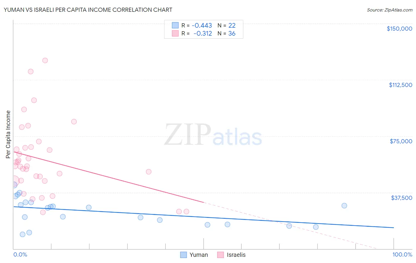 Yuman vs Israeli Per Capita Income