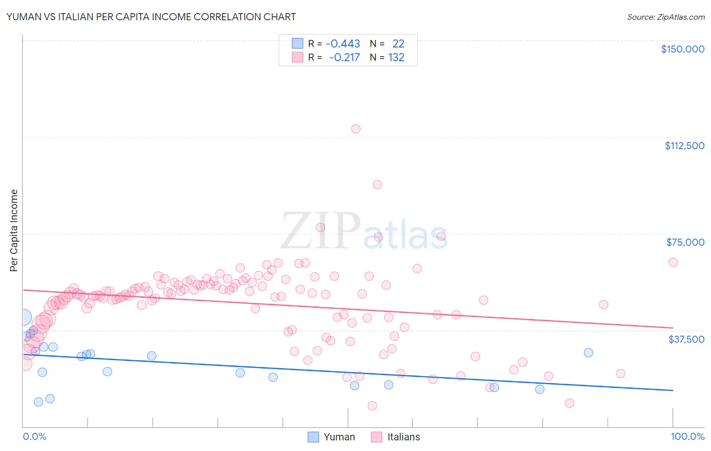 Yuman vs Italian Per Capita Income