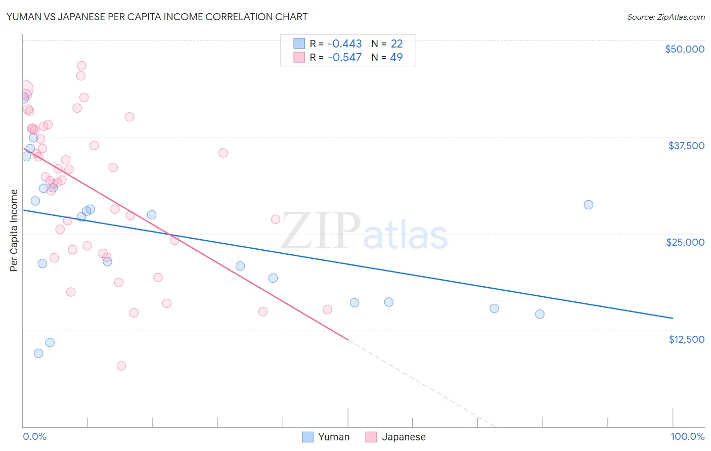 Yuman vs Japanese Per Capita Income