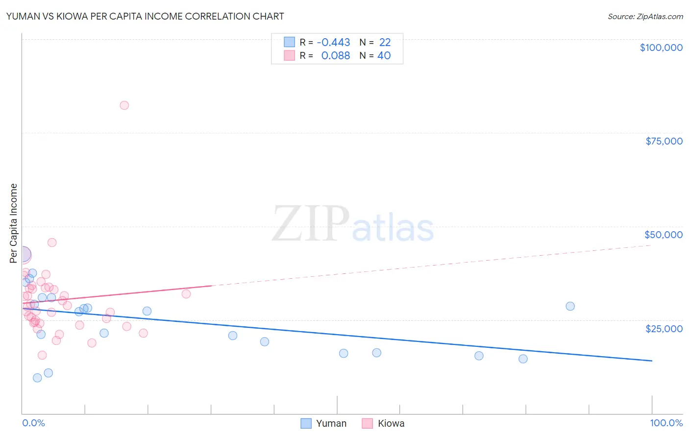 Yuman vs Kiowa Per Capita Income