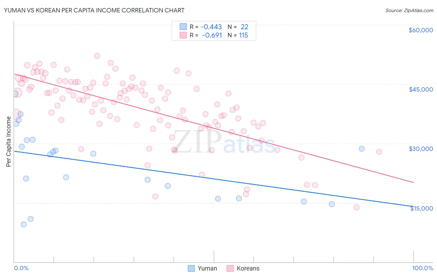 Yuman vs Korean Per Capita Income
