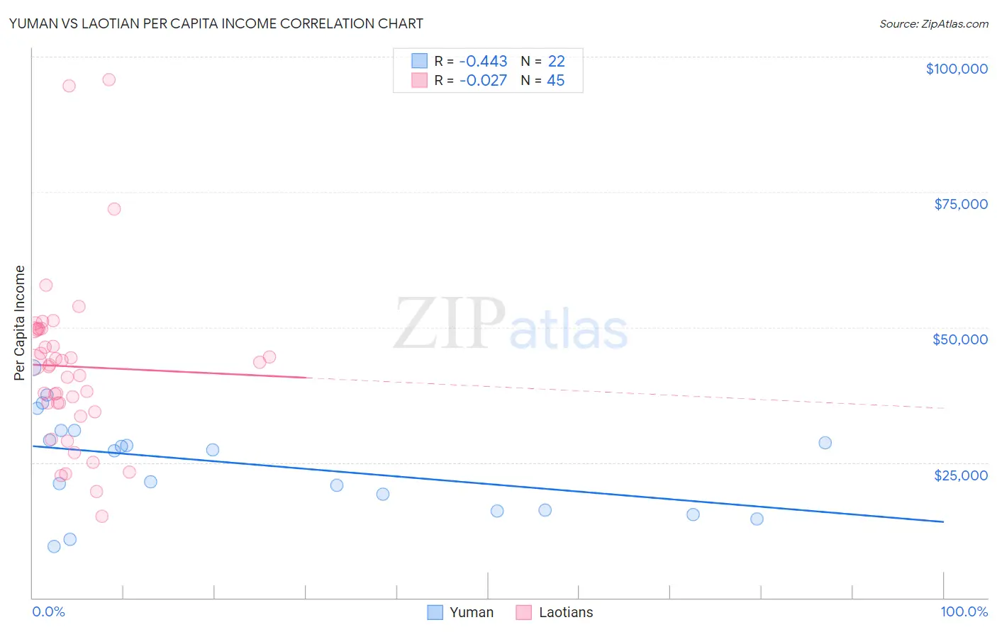 Yuman vs Laotian Per Capita Income