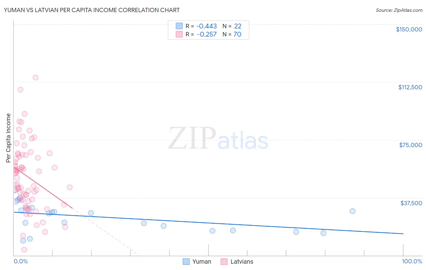 Yuman vs Latvian Per Capita Income