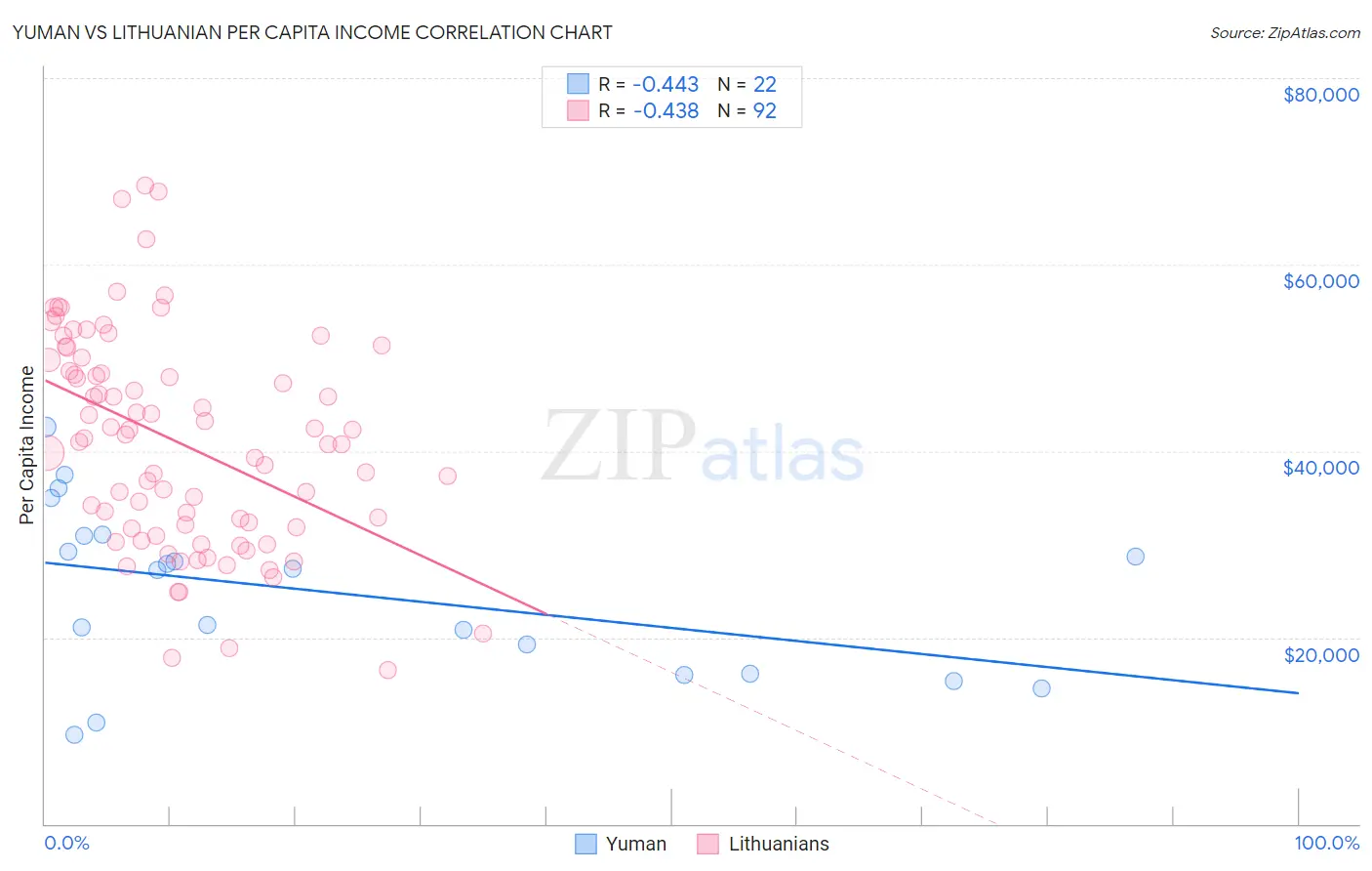 Yuman vs Lithuanian Per Capita Income