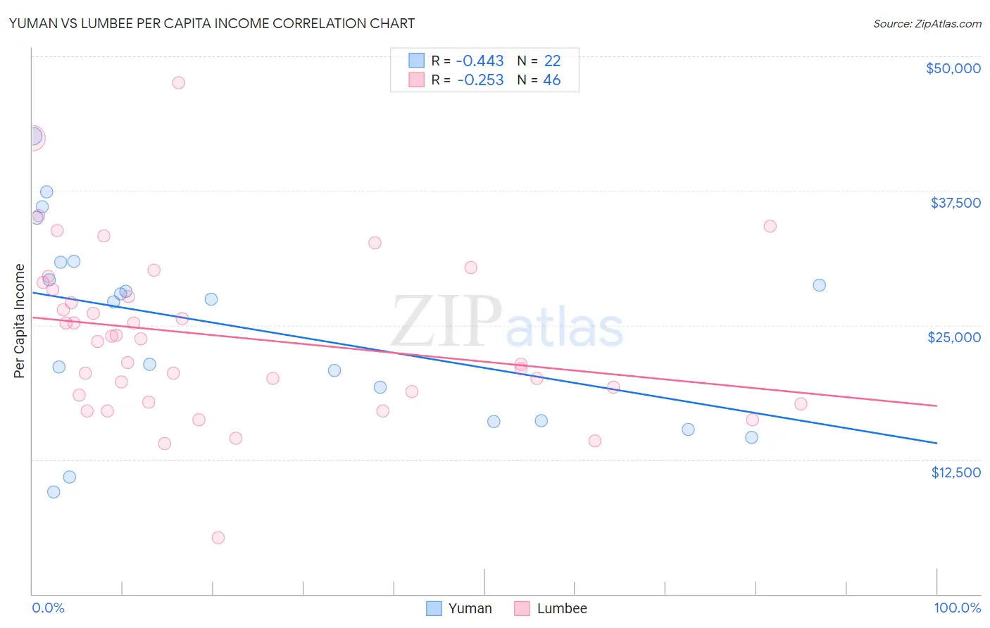 Yuman vs Lumbee Per Capita Income