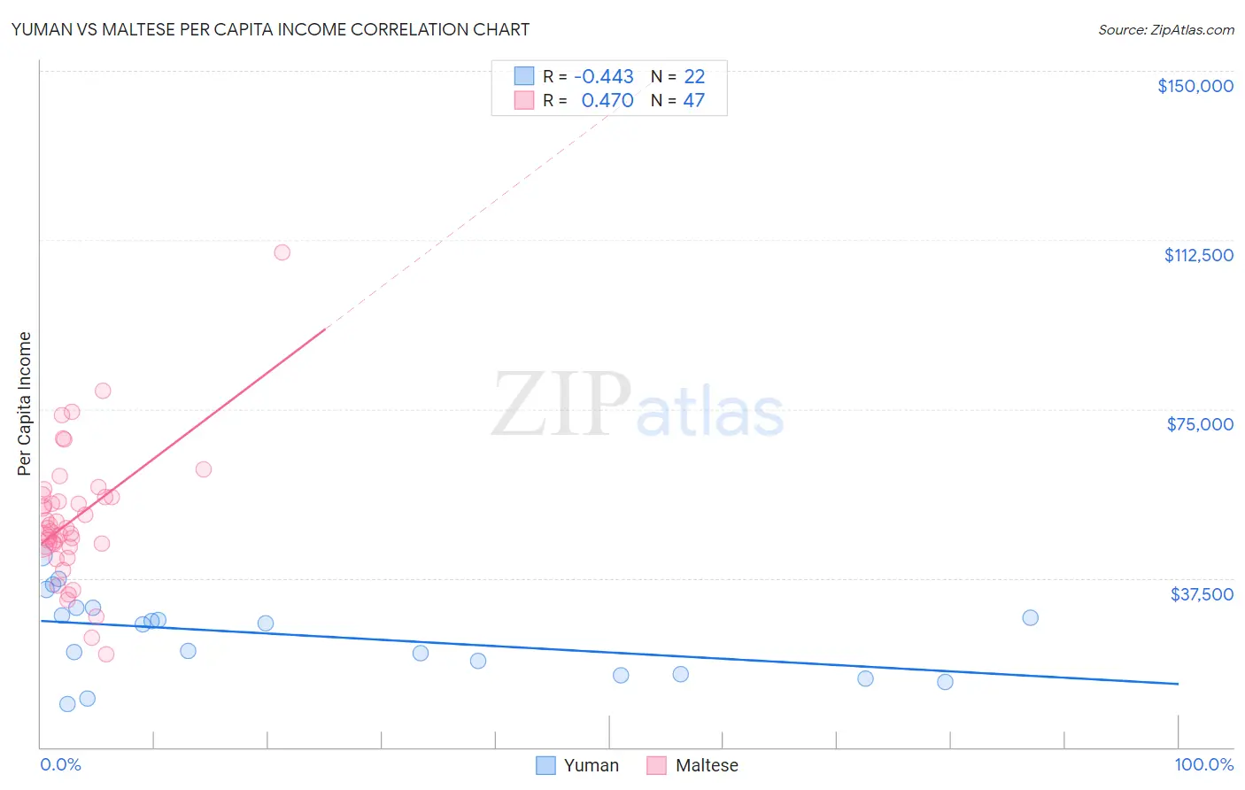 Yuman vs Maltese Per Capita Income