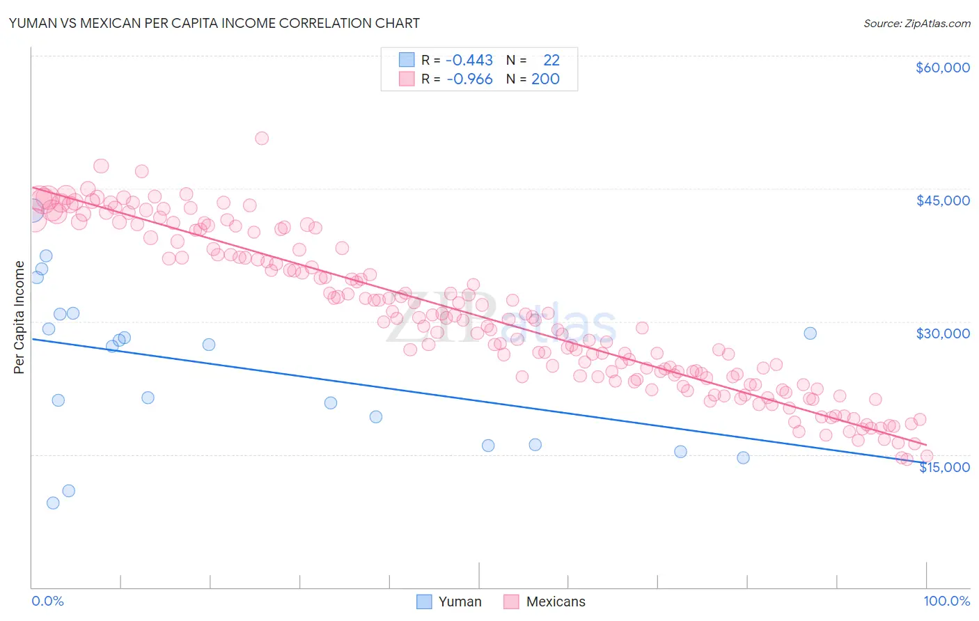 Yuman vs Mexican Per Capita Income