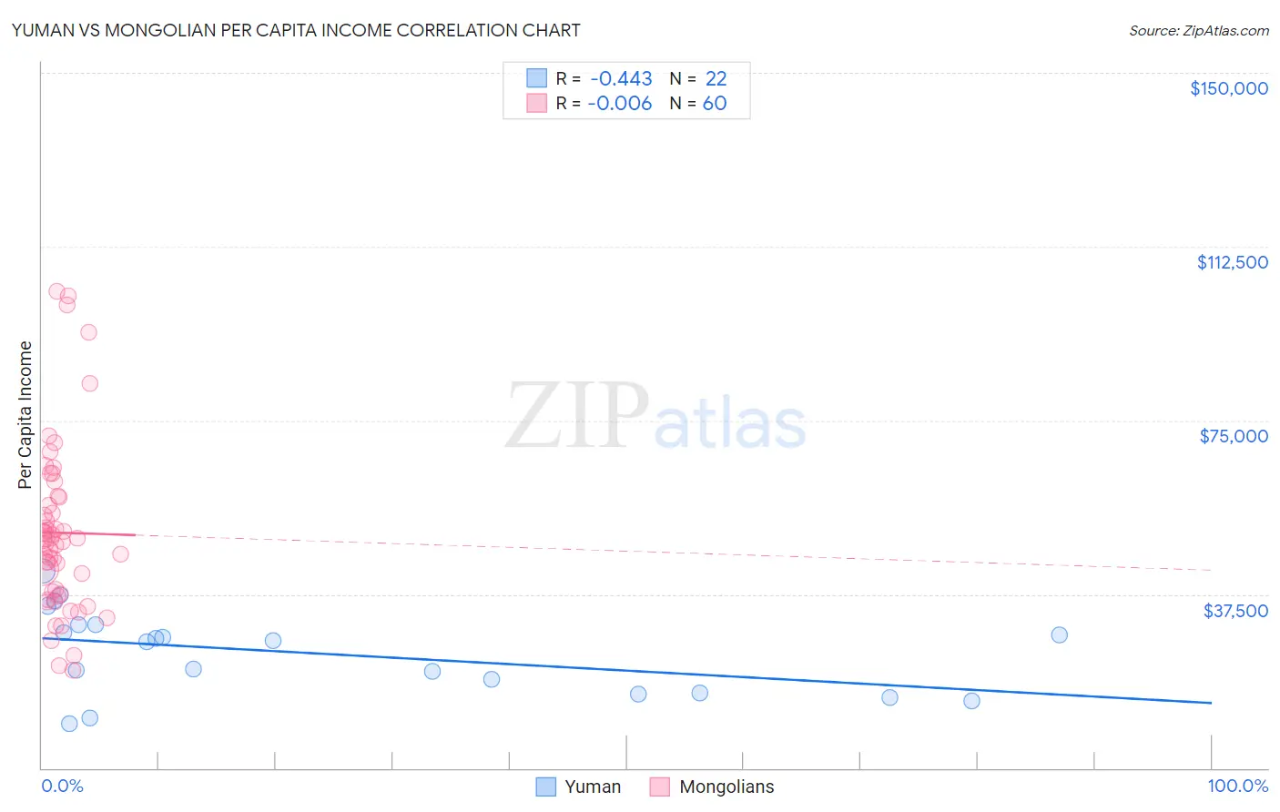 Yuman vs Mongolian Per Capita Income