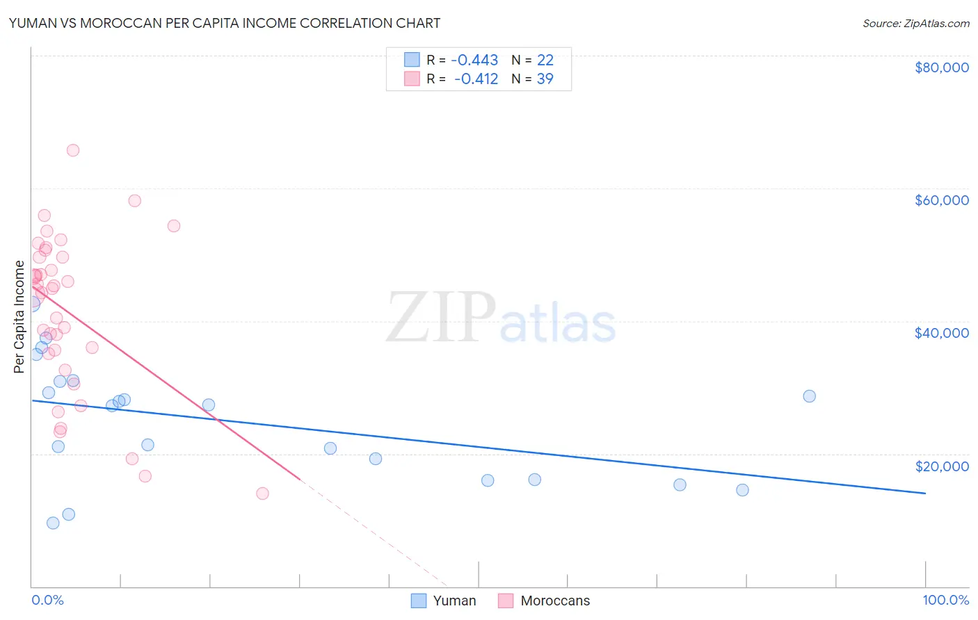 Yuman vs Moroccan Per Capita Income