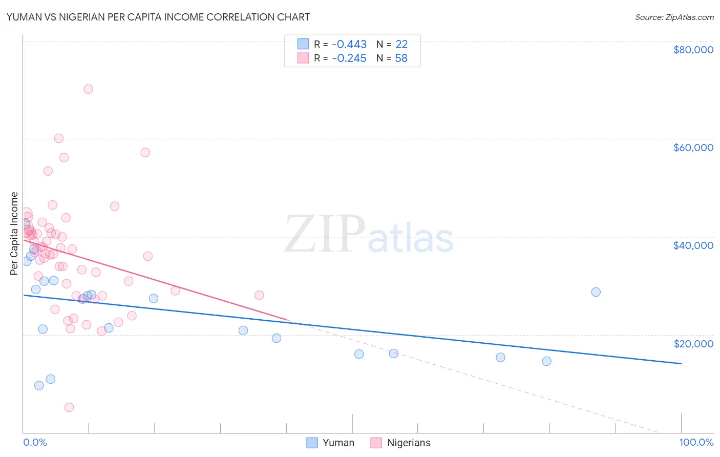 Yuman vs Nigerian Per Capita Income