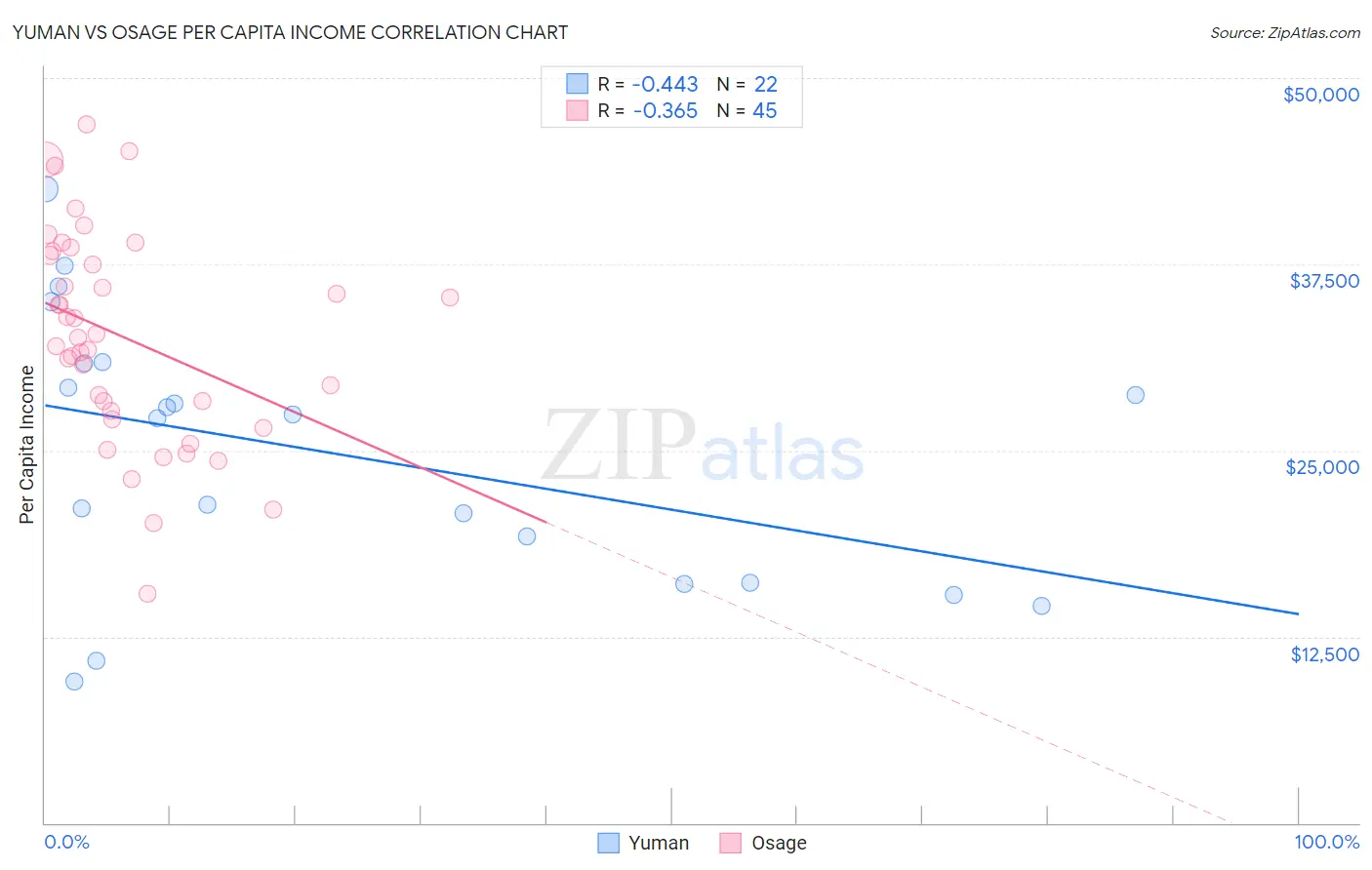 Yuman vs Osage Per Capita Income