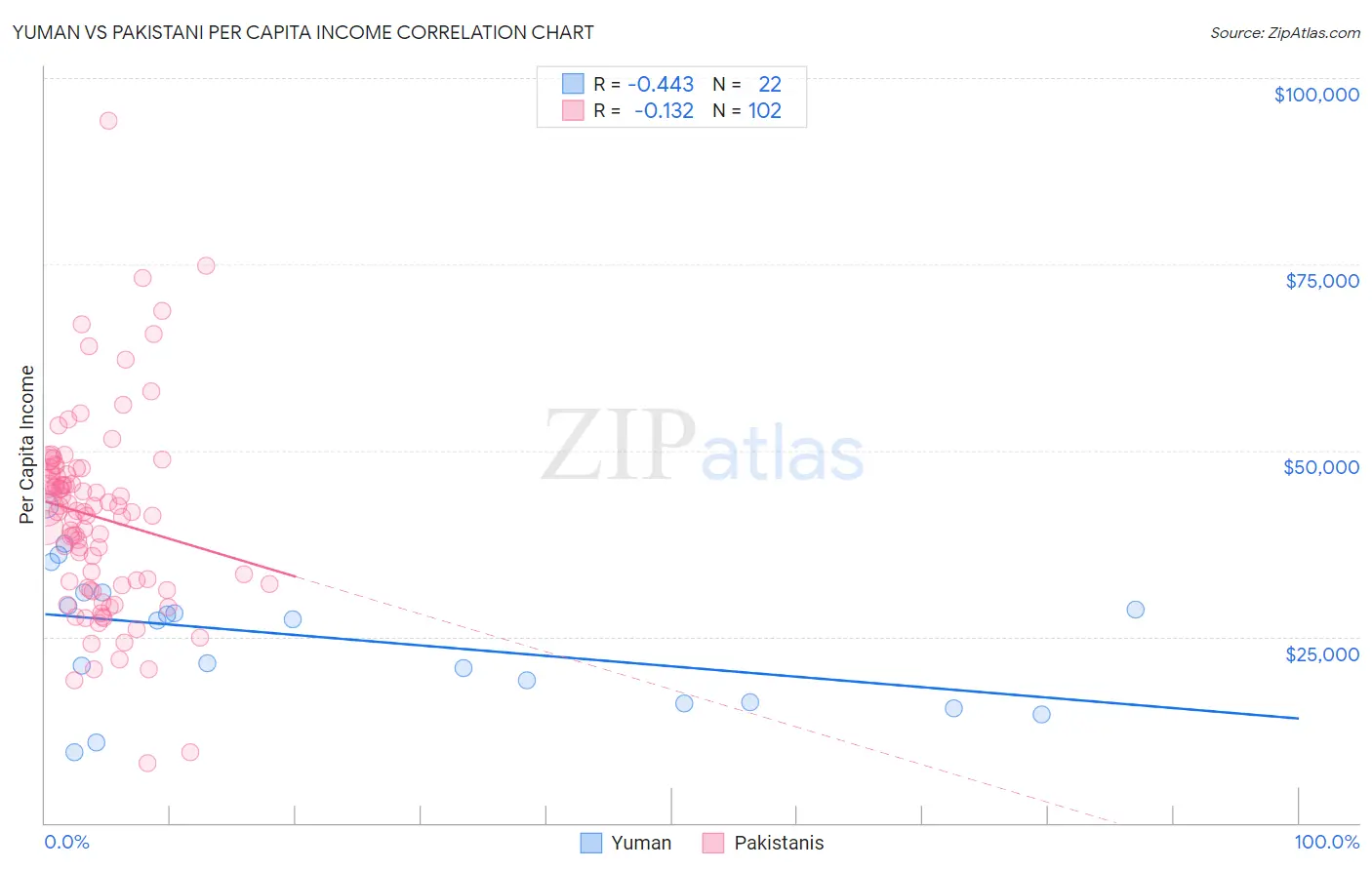 Yuman vs Pakistani Per Capita Income