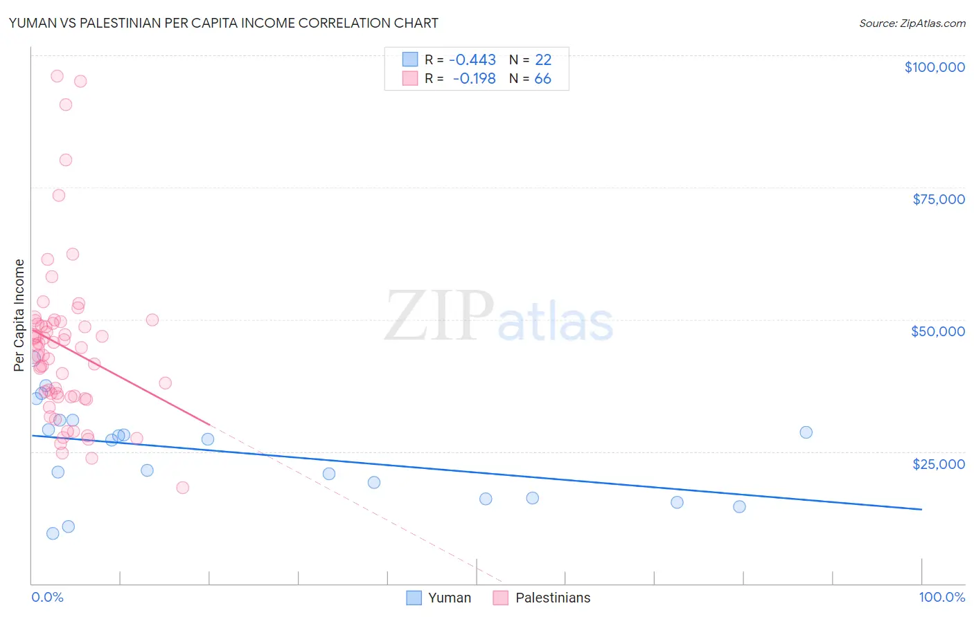 Yuman vs Palestinian Per Capita Income