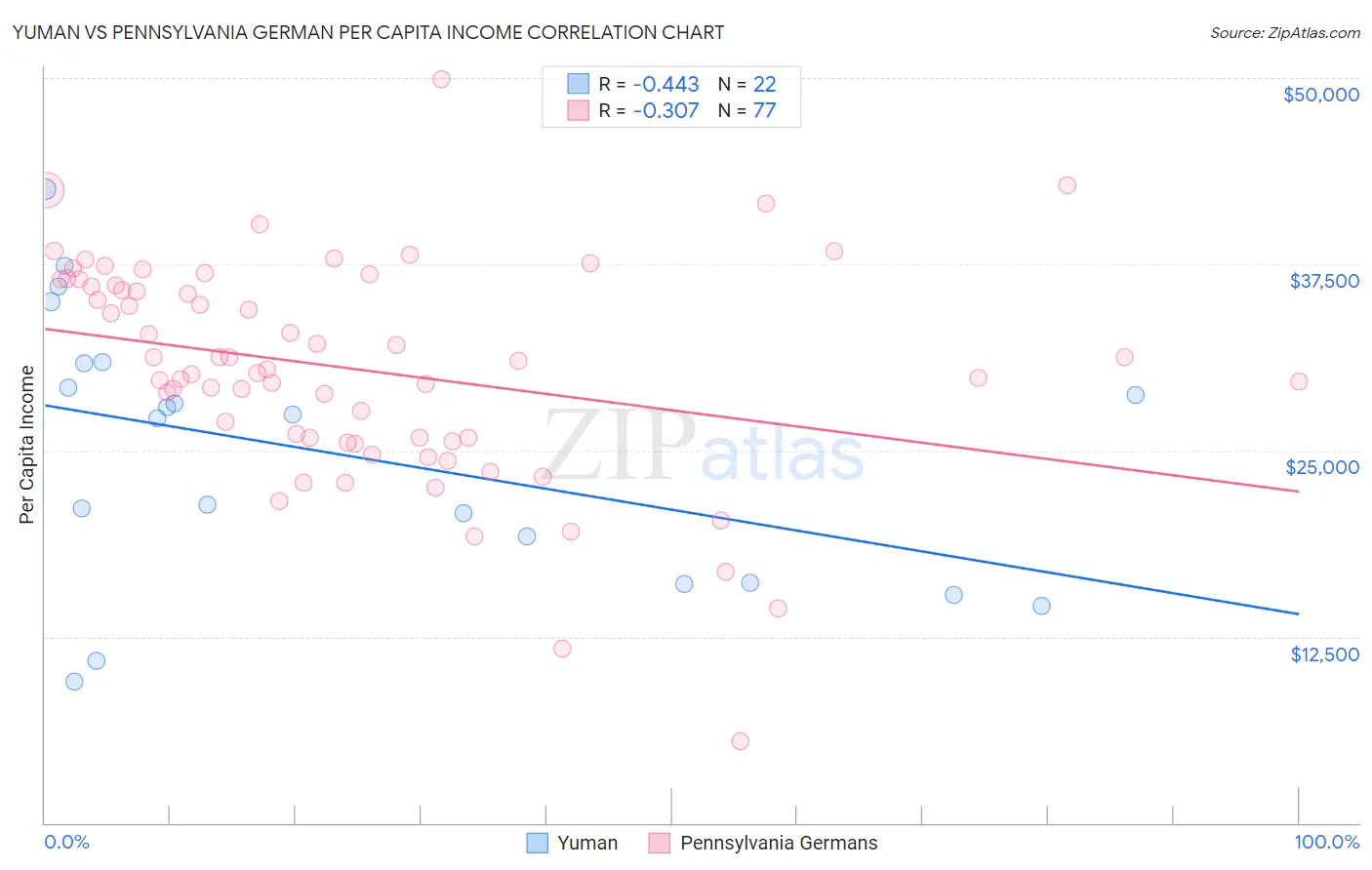 Yuman vs Pennsylvania German Per Capita Income