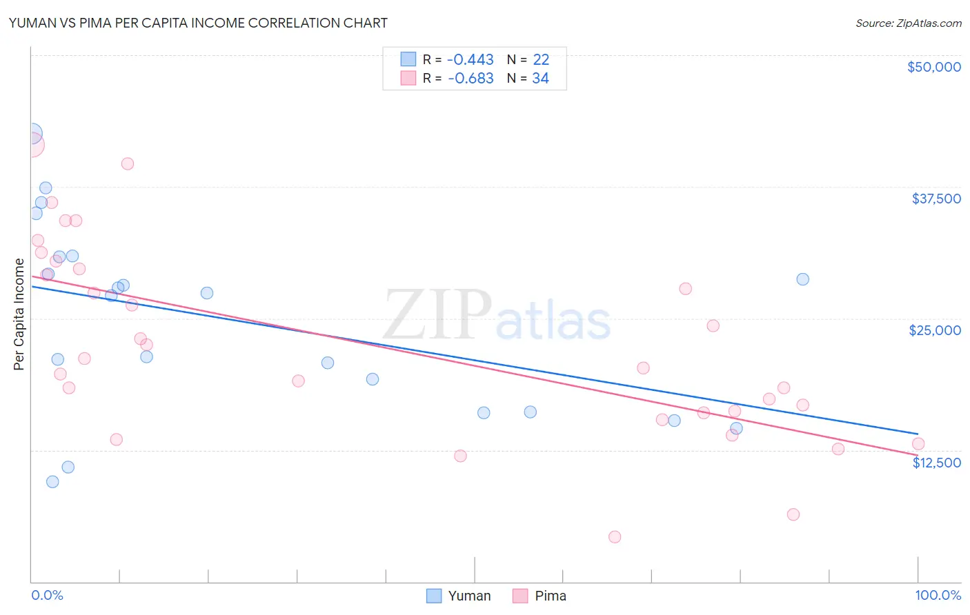 Yuman vs Pima Per Capita Income