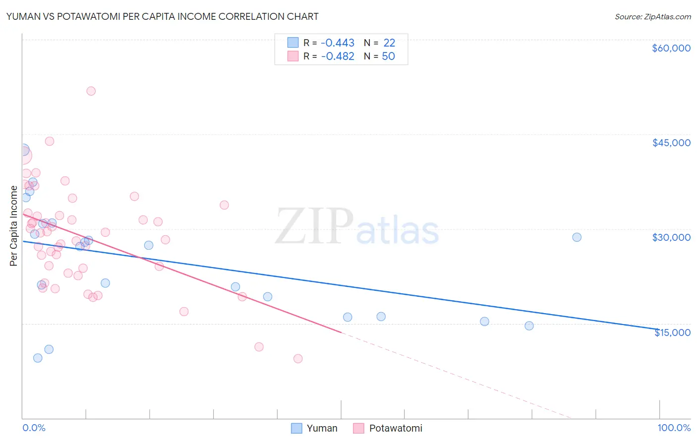 Yuman vs Potawatomi Per Capita Income