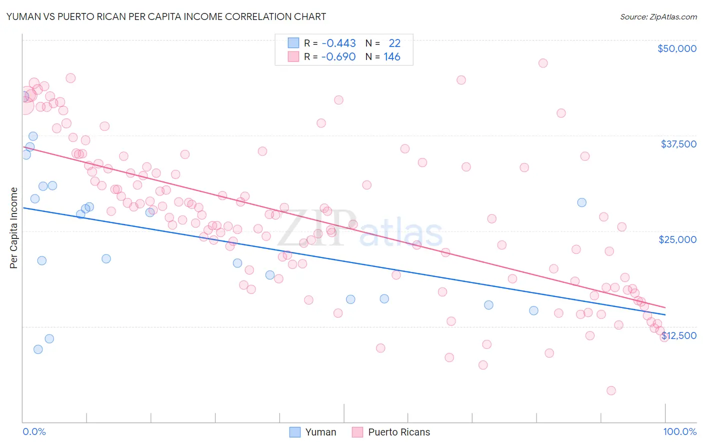 Yuman vs Puerto Rican Per Capita Income
