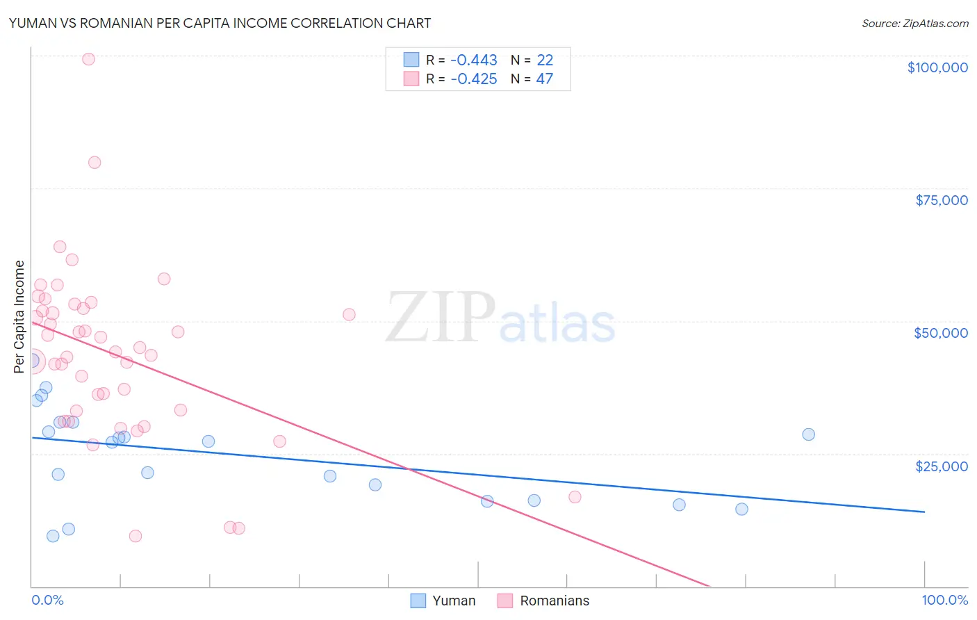 Yuman vs Romanian Per Capita Income