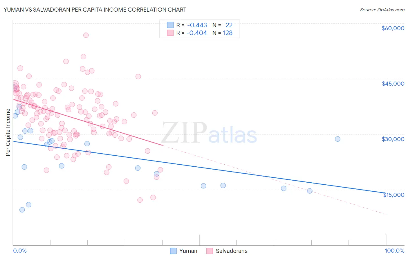 Yuman vs Salvadoran Per Capita Income