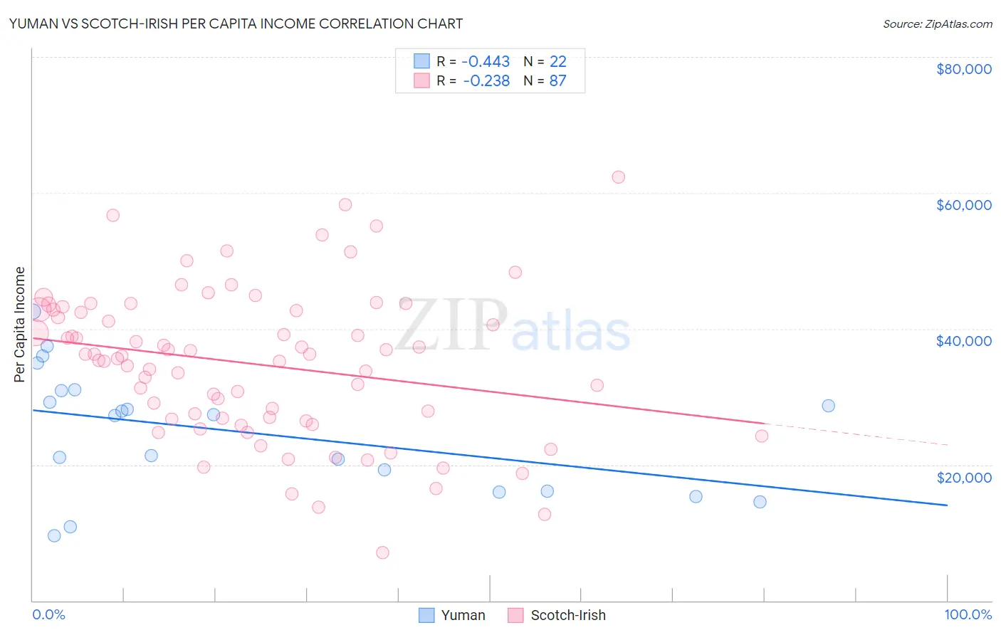 Yuman vs Scotch-Irish Per Capita Income