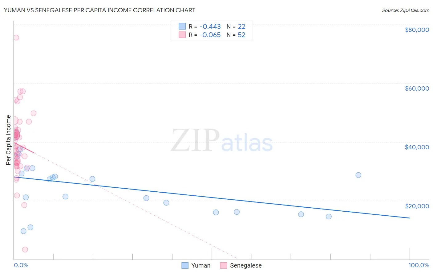 Yuman vs Senegalese Per Capita Income
