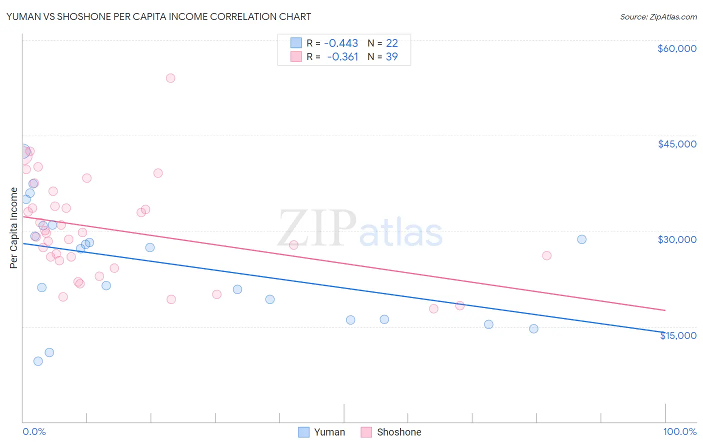 Yuman vs Shoshone Per Capita Income