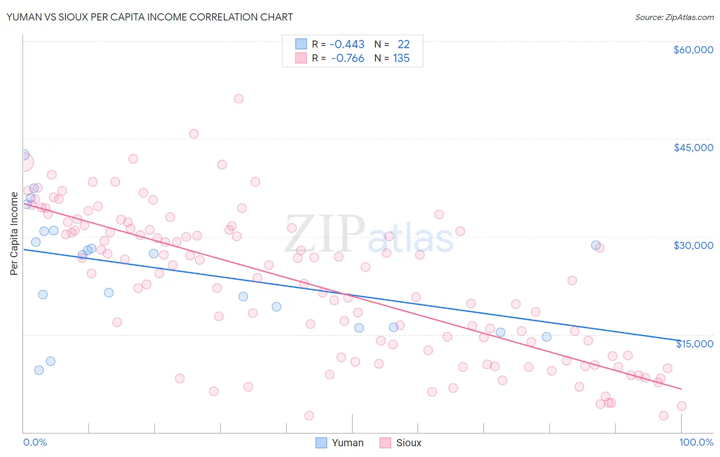 Yuman vs Sioux Per Capita Income