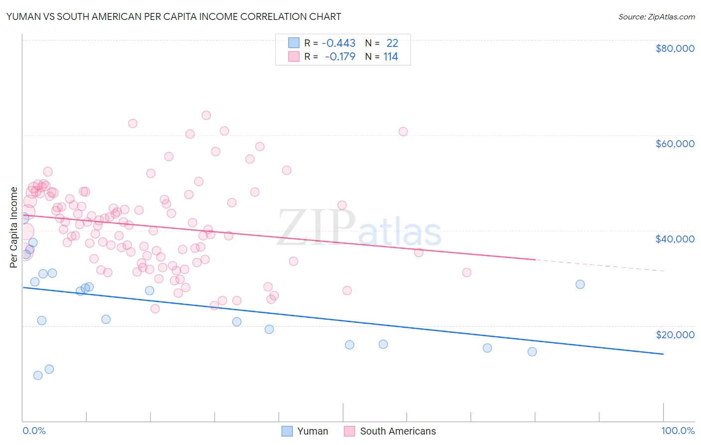 Yuman vs South American Per Capita Income