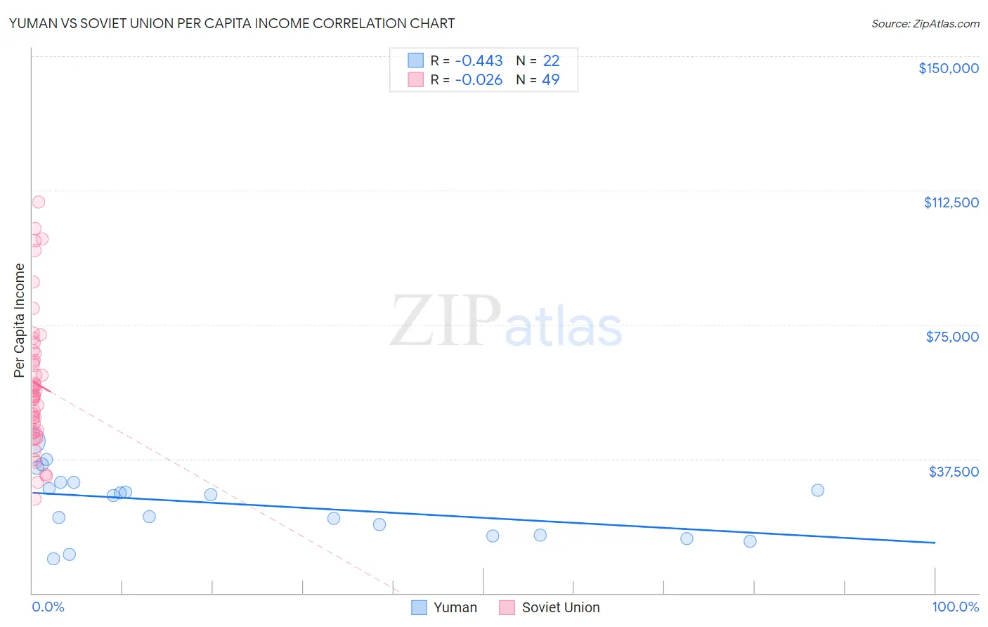 Yuman vs Soviet Union Per Capita Income