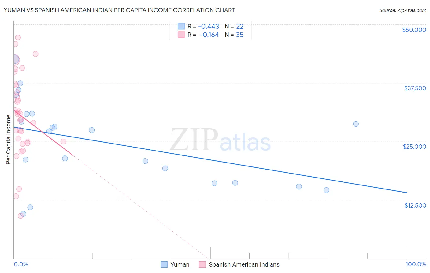 Yuman vs Spanish American Indian Per Capita Income