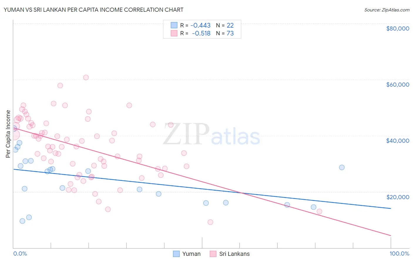 Yuman vs Sri Lankan Per Capita Income