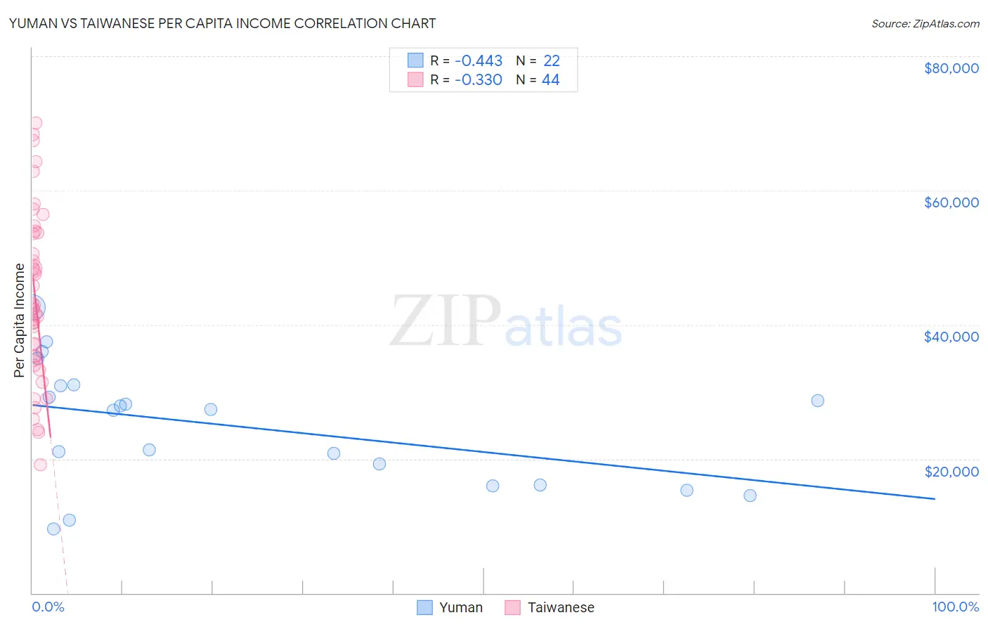Yuman vs Taiwanese Per Capita Income