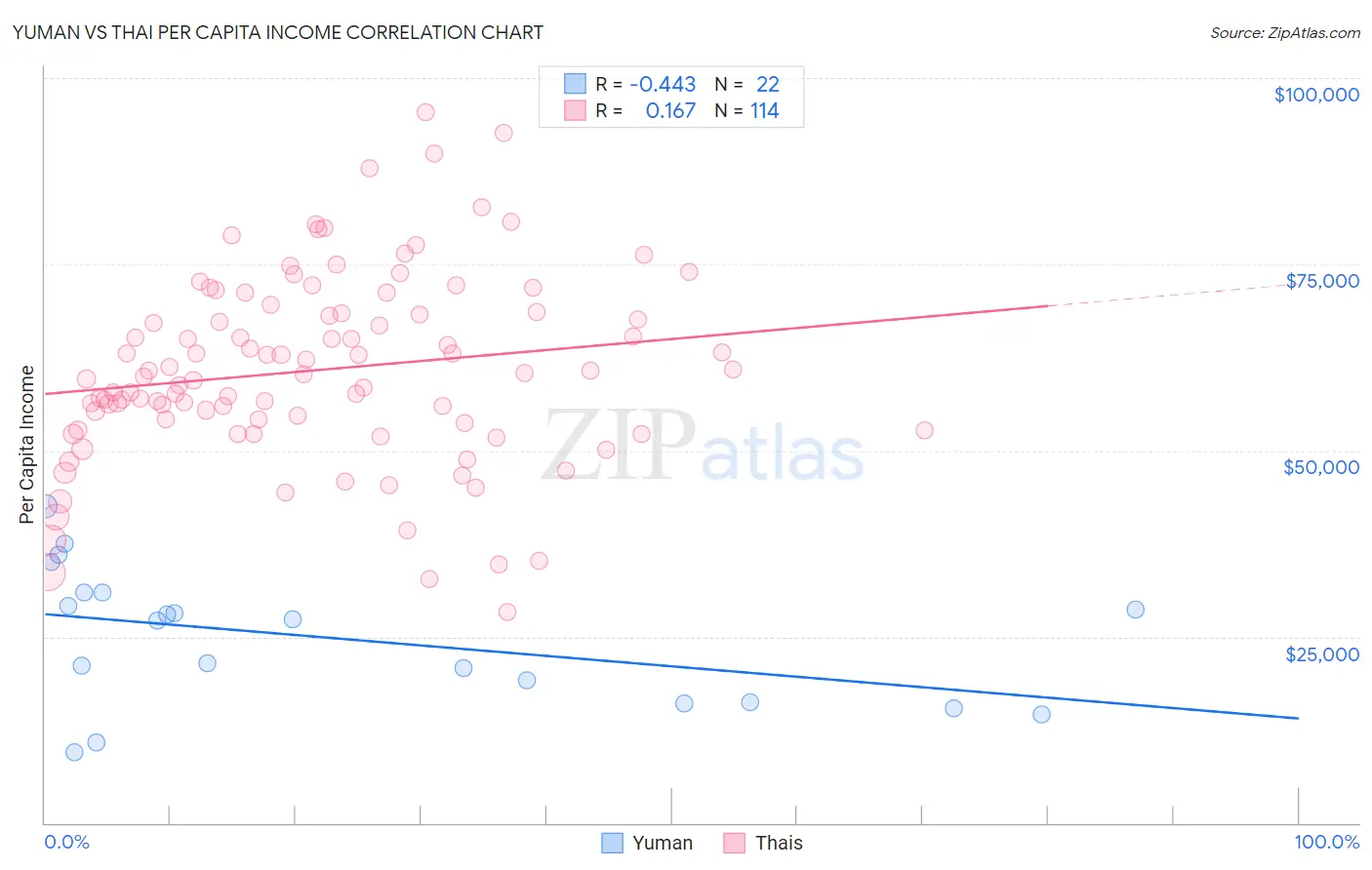 Yuman vs Thai Per Capita Income