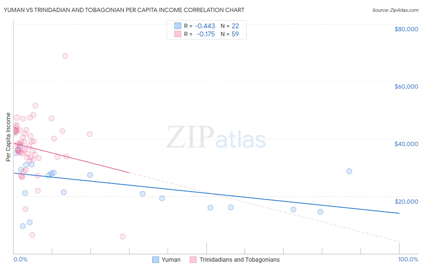 Yuman vs Trinidadian and Tobagonian Per Capita Income