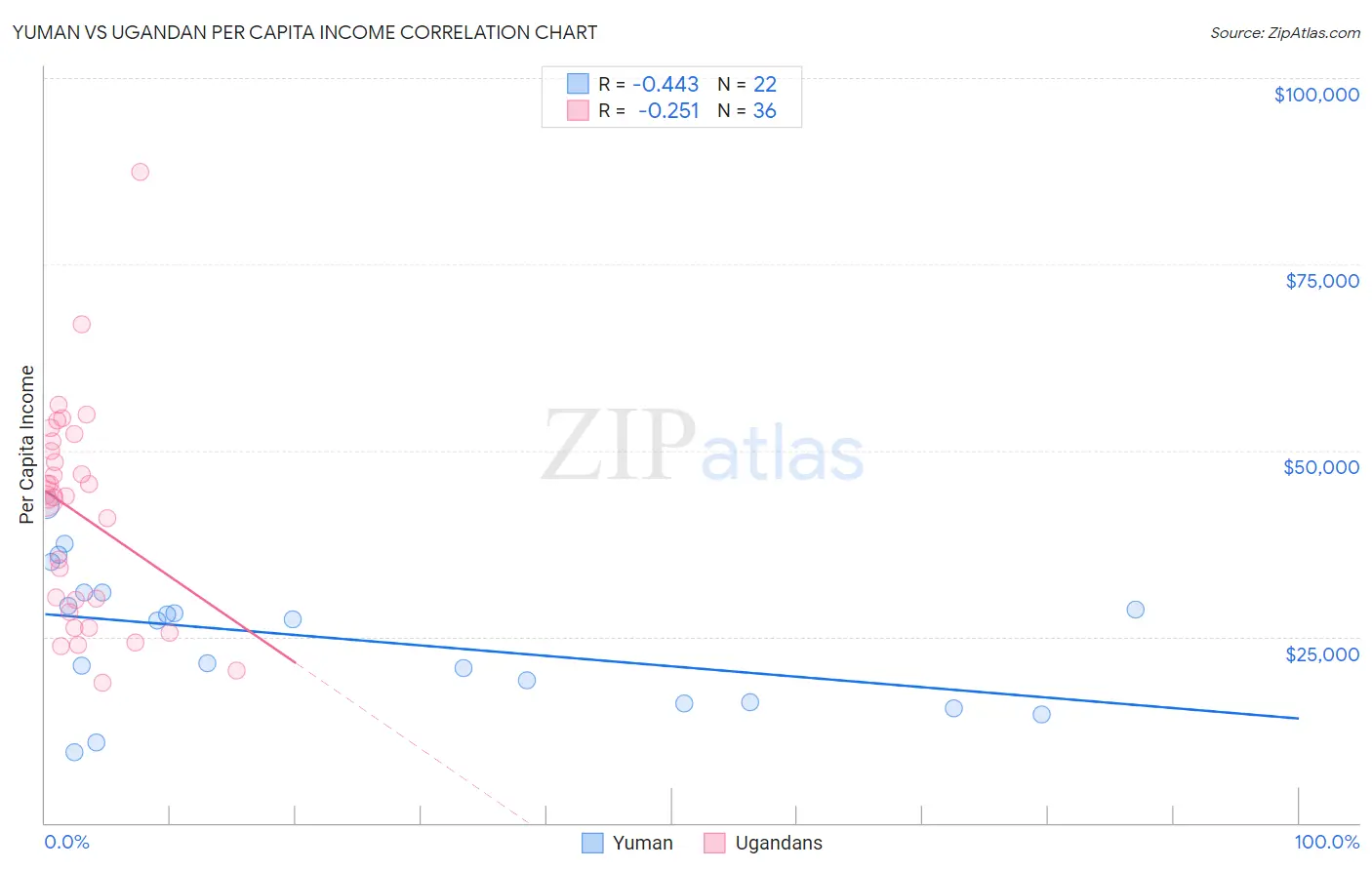 Yuman vs Ugandan Per Capita Income